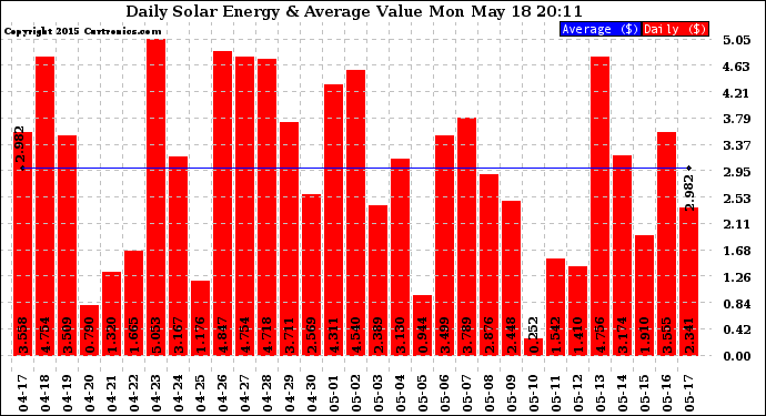 Solar PV/Inverter Performance Daily Solar Energy Production Value