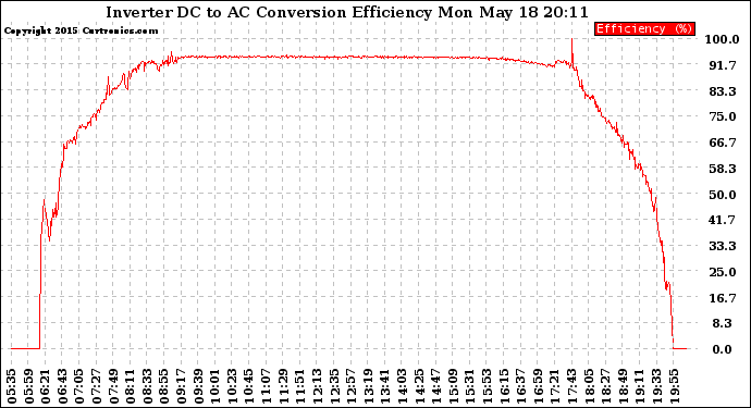 Solar PV/Inverter Performance Inverter DC to AC Conversion Efficiency