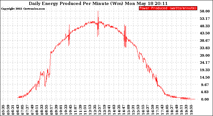 Solar PV/Inverter Performance Daily Energy Production Per Minute