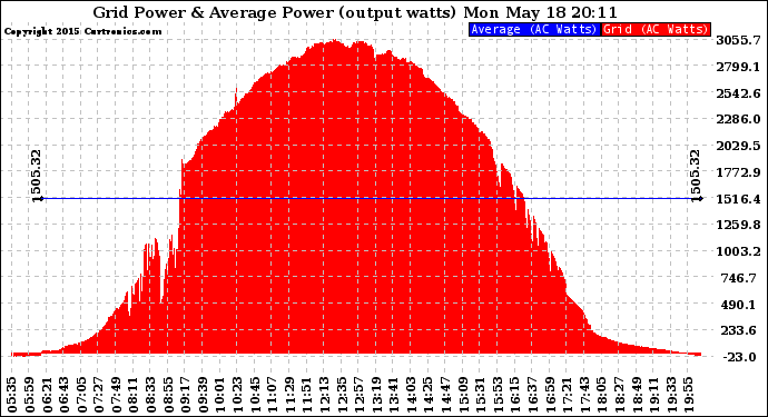 Solar PV/Inverter Performance Inverter Power Output