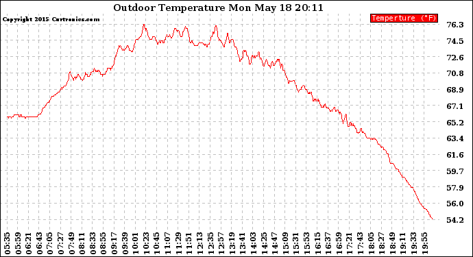 Solar PV/Inverter Performance Outdoor Temperature