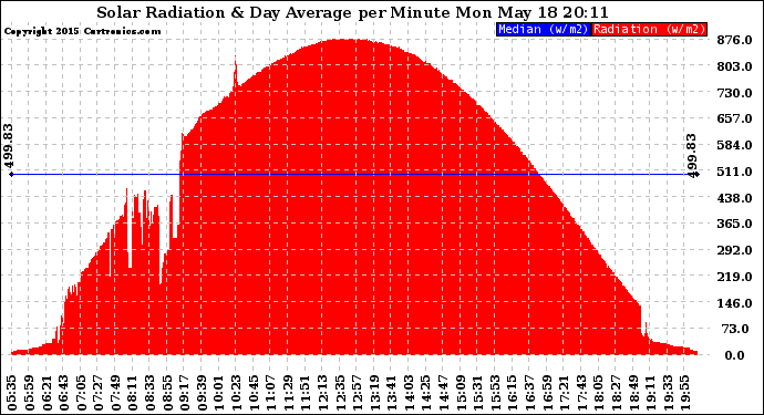 Solar PV/Inverter Performance Solar Radiation & Day Average per Minute