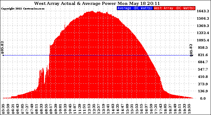 Solar PV/Inverter Performance West Array Actual & Average Power Output