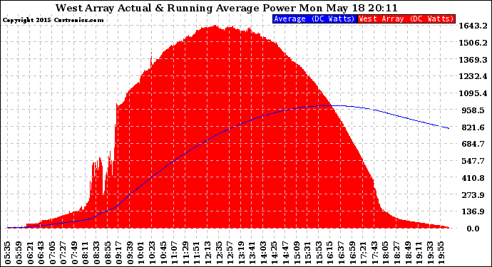 Solar PV/Inverter Performance West Array Actual & Running Average Power Output