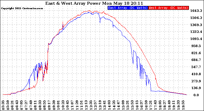 Solar PV/Inverter Performance Photovoltaic Panel Power Output