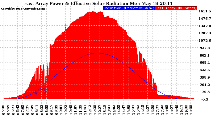 Solar PV/Inverter Performance East Array Power Output & Effective Solar Radiation