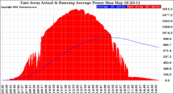 Solar PV/Inverter Performance East Array Actual & Running Average Power Output