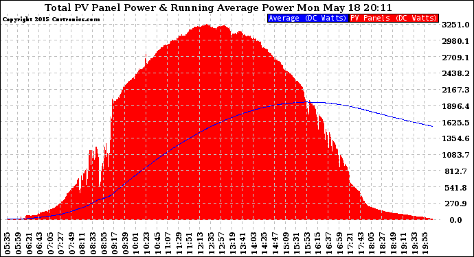 Solar PV/Inverter Performance Total PV Panel & Running Average Power Output