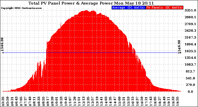 Solar PV/Inverter Performance Total PV Panel Power Output