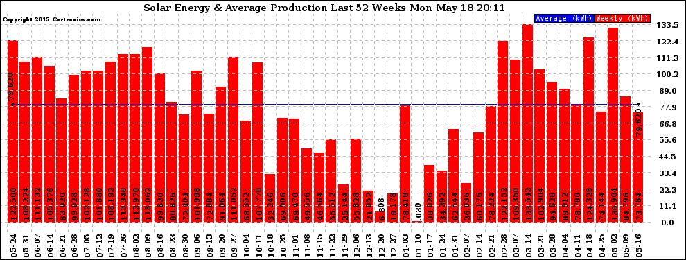 Solar PV/Inverter Performance Weekly Solar Energy Production Last 52 Weeks