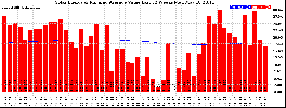 Milwaukee Solar Powered Home WeeklyProduction52ValueRunningAvg