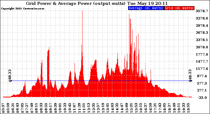 Solar PV/Inverter Performance Inverter Power Output