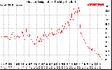 Solar PV/Inverter Performance Outdoor Temperature