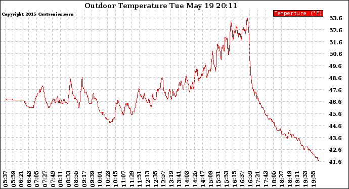 Solar PV/Inverter Performance Outdoor Temperature