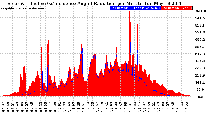 Solar PV/Inverter Performance Solar Radiation & Effective Solar Radiation per Minute