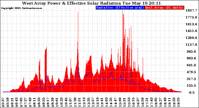 Solar PV/Inverter Performance West Array Power Output & Effective Solar Radiation