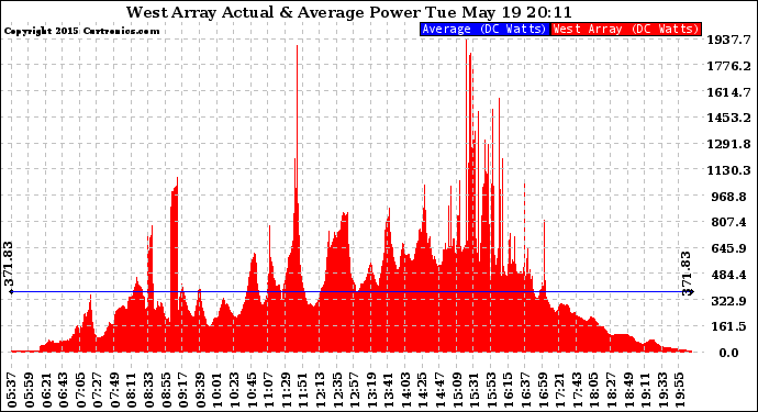 Solar PV/Inverter Performance West Array Actual & Average Power Output