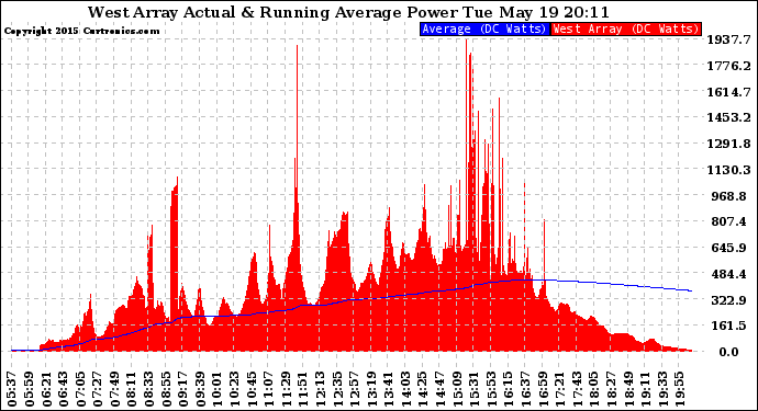 Solar PV/Inverter Performance West Array Actual & Running Average Power Output