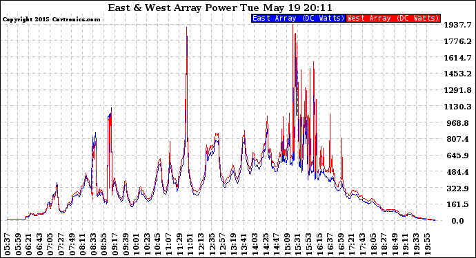 Solar PV/Inverter Performance Photovoltaic Panel Power Output