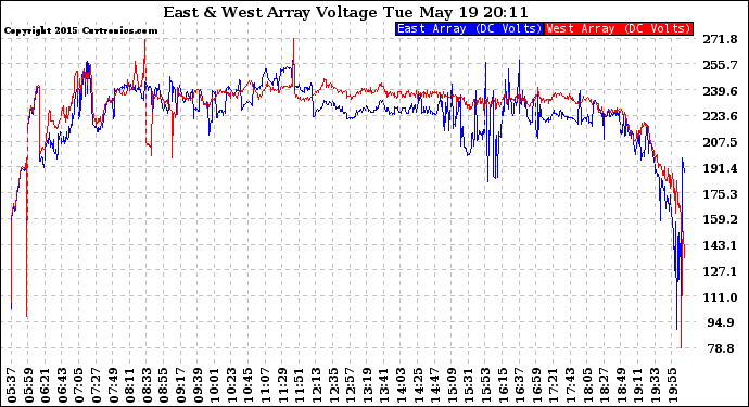 Solar PV/Inverter Performance Photovoltaic Panel Voltage Output