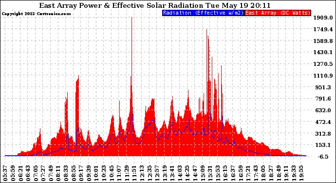 Solar PV/Inverter Performance East Array Power Output & Effective Solar Radiation