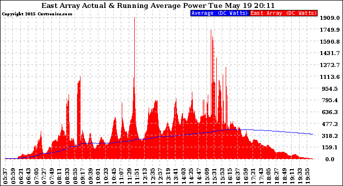 Solar PV/Inverter Performance East Array Actual & Running Average Power Output