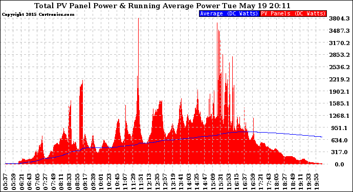 Solar PV/Inverter Performance Total PV Panel & Running Average Power Output