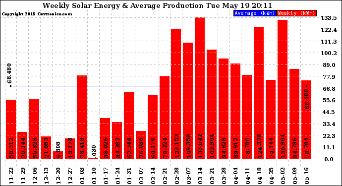 Solar PV/Inverter Performance Weekly Solar Energy Production