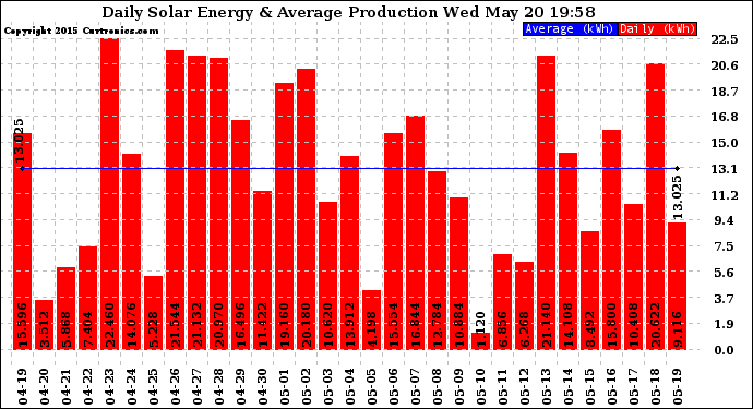 Solar PV/Inverter Performance Daily Solar Energy Production