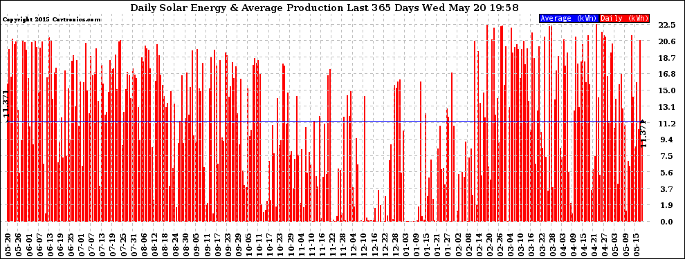 Solar PV/Inverter Performance Daily Solar Energy Production Last 365 Days