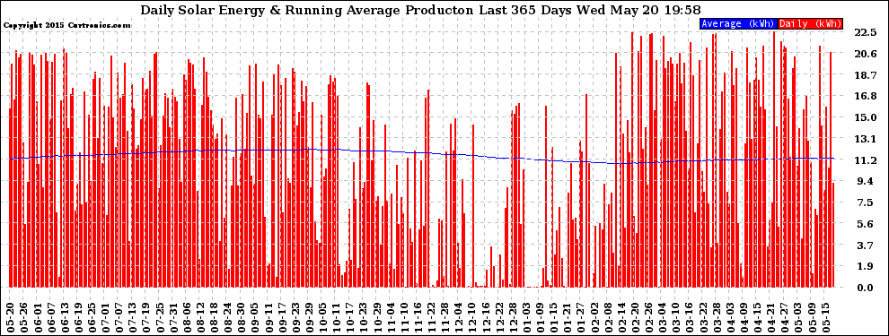 Solar PV/Inverter Performance Daily Solar Energy Production Running Average Last 365 Days