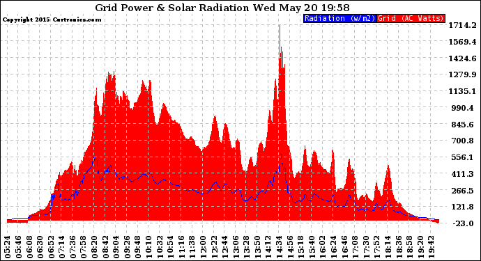 Solar PV/Inverter Performance Grid Power & Solar Radiation