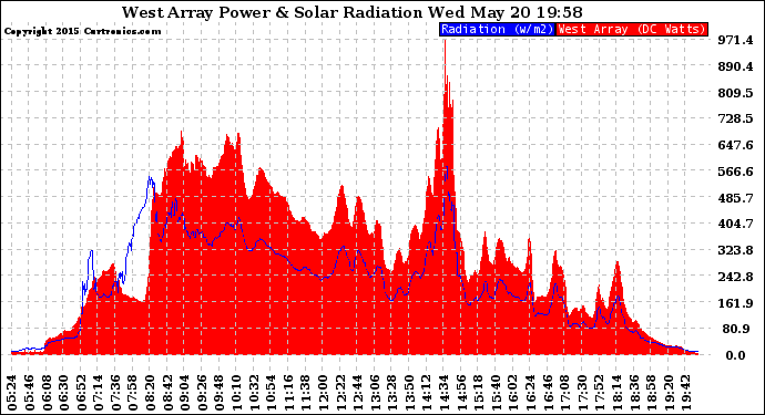 Solar PV/Inverter Performance West Array Power Output & Solar Radiation