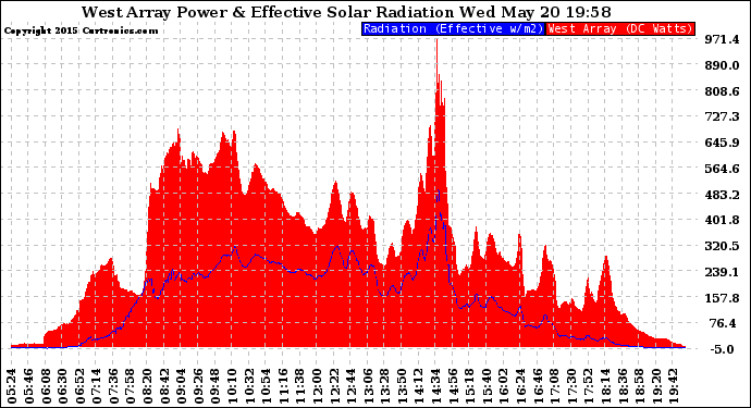 Solar PV/Inverter Performance West Array Power Output & Effective Solar Radiation