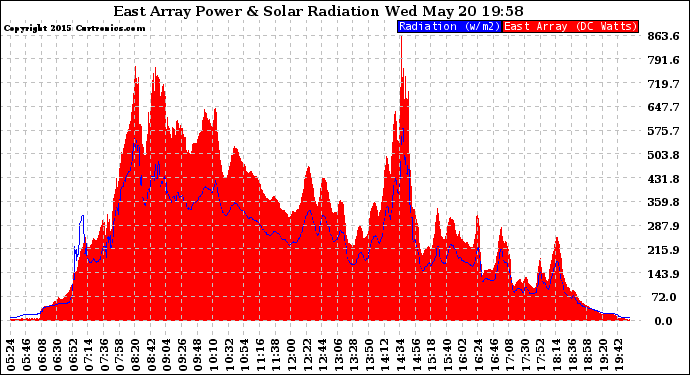 Solar PV/Inverter Performance East Array Power Output & Solar Radiation