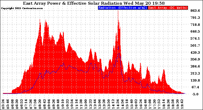 Solar PV/Inverter Performance East Array Power Output & Effective Solar Radiation