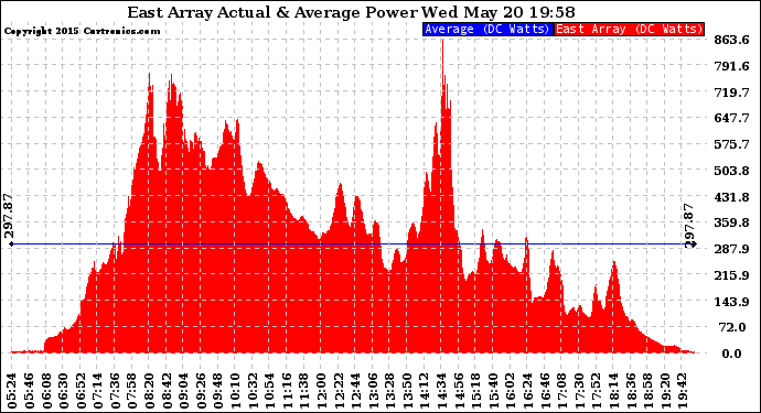 Solar PV/Inverter Performance East Array Actual & Average Power Output