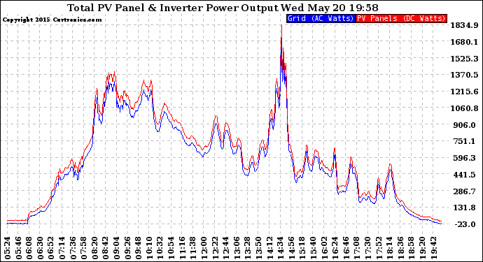 Solar PV/Inverter Performance PV Panel Power Output & Inverter Power Output