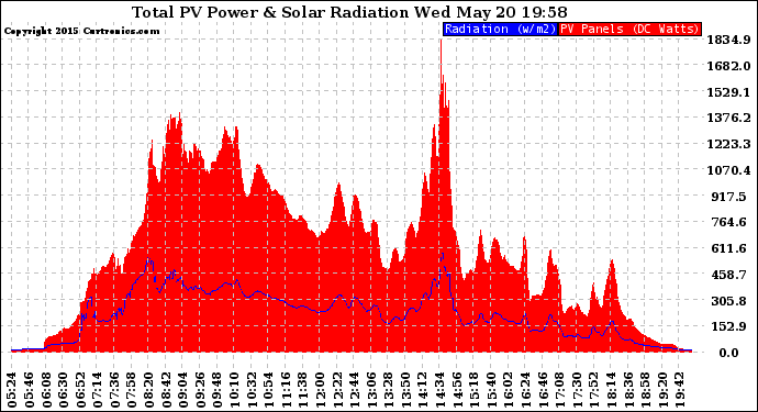 Solar PV/Inverter Performance Total PV Panel Power Output & Solar Radiation