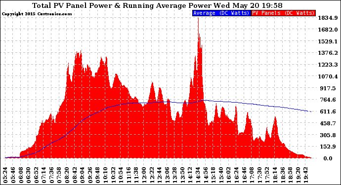 Solar PV/Inverter Performance Total PV Panel & Running Average Power Output