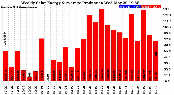 Solar PV/Inverter Performance Weekly Solar Energy Production