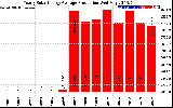 Solar PV/Inverter Performance Yearly Solar Energy Production