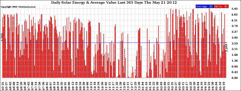 Solar PV/Inverter Performance Daily Solar Energy Production Value Last 365 Days