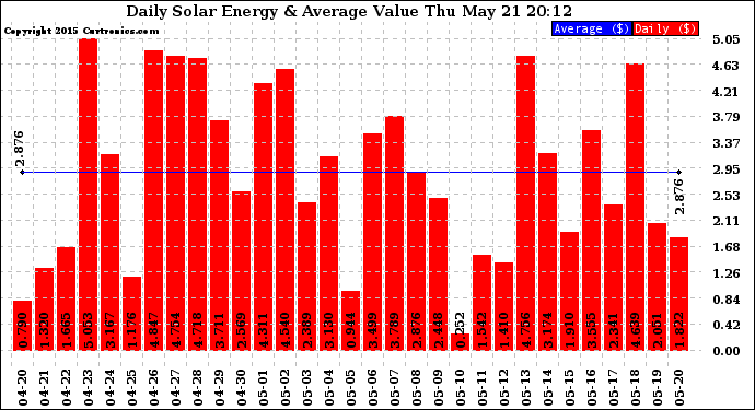 Solar PV/Inverter Performance Daily Solar Energy Production Value