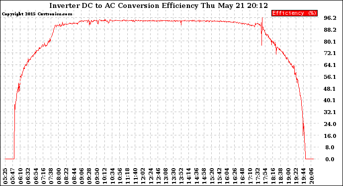 Solar PV/Inverter Performance Inverter DC to AC Conversion Efficiency