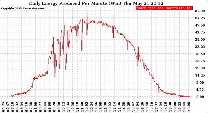 Solar PV/Inverter Performance Daily Energy Production Per Minute