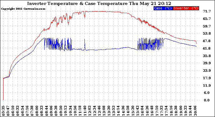 Solar PV/Inverter Performance Inverter Operating Temperature