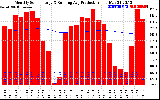 Milwaukee Solar Powered Home Monthly Production Running Average