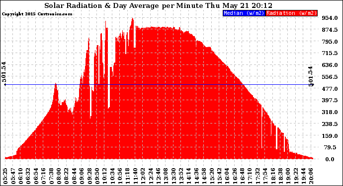 Solar PV/Inverter Performance Solar Radiation & Day Average per Minute