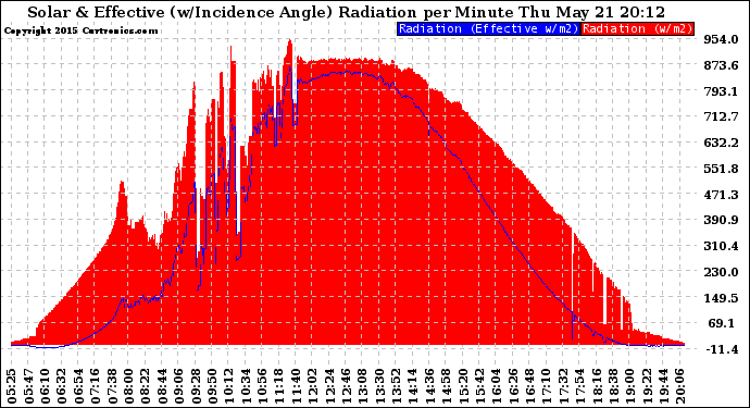 Solar PV/Inverter Performance Solar Radiation & Effective Solar Radiation per Minute